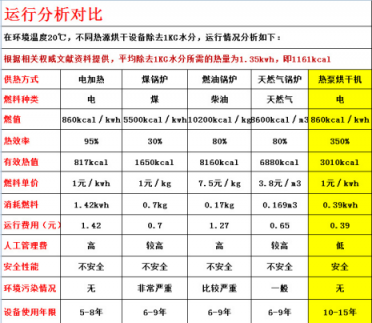 真空凍干機(jī)廠家講常規(guī)法對.比